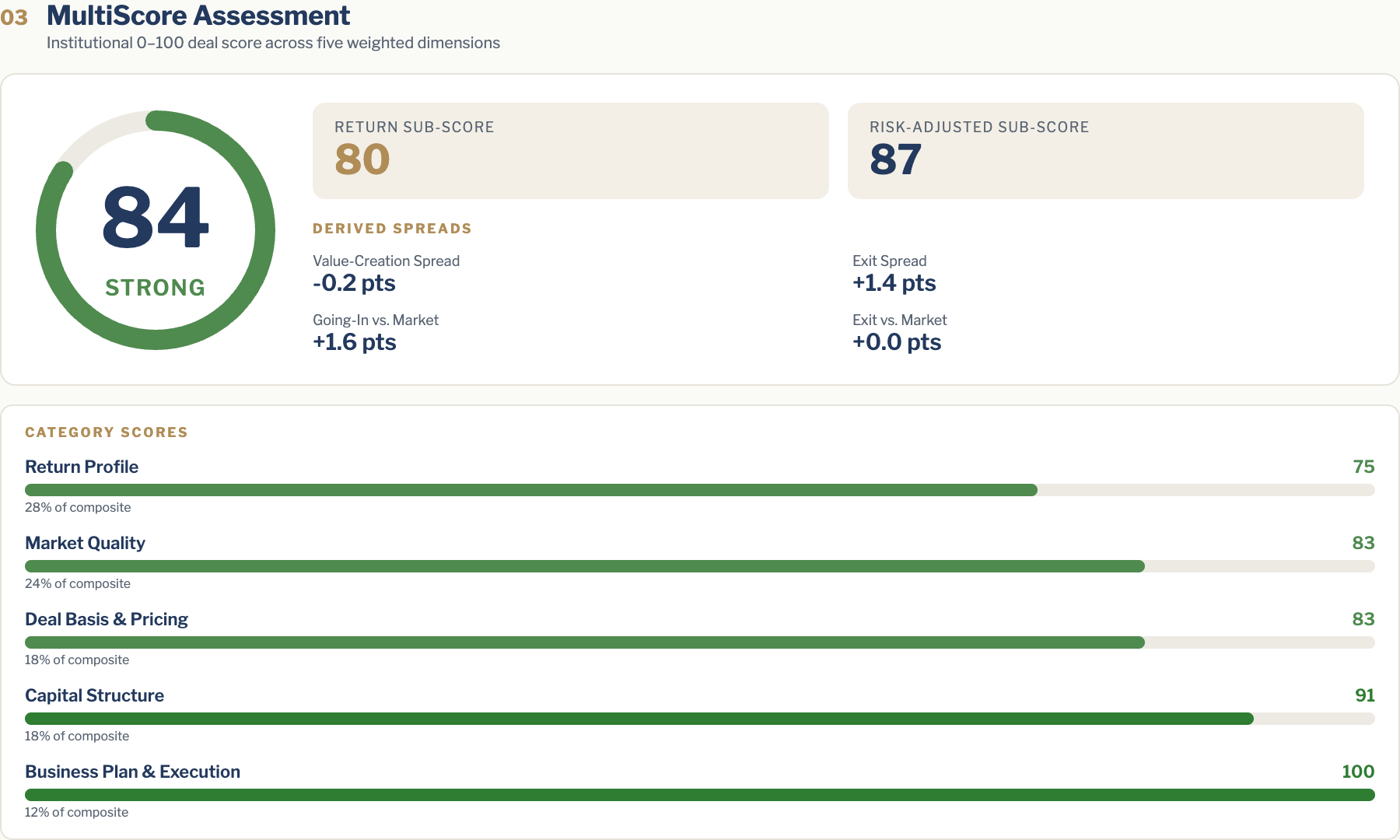 MultiScore category-detail page from the PDF report: every dimension scored with its risk flags